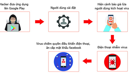 Cách thức phát tán virus.