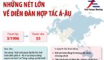 Những nét lớn về Diễn đàn hợp tác Á - Âu