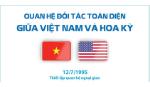 Quan hệ Đối tác toàn diện giữa Việt Nam và Hoa Kỳ